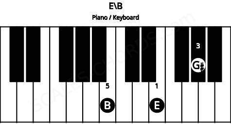 Piano keyboard image for the E\B chord on notes: B E G#