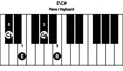 Piano keyboard image for the E\C# chord on notes: C# E G# B