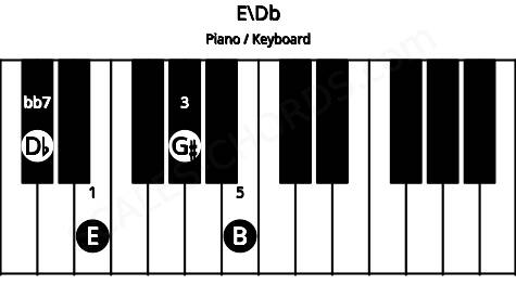 Piano keyboard image for the E\Db chord on notes: Db E G# B