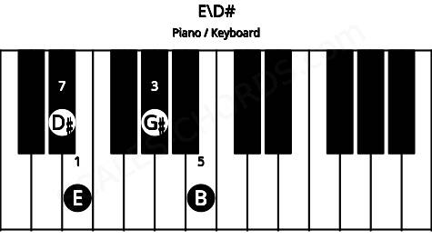 Piano keyboard image for the E\Eb chord on notes: D# E G# B