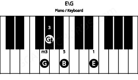 Piano keyboard image for the E\G chord on notes: G E G# B