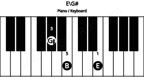 Piano keyboard image for the E\G# chord on notes: G# E B