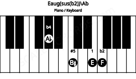 Piano keyboard image for the Eaug(sus(b2))\Ab chord on notes: Ab E F B#