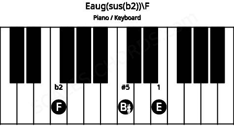 Piano keyboard image for the Eaug(sus(b2))\F chord on notes: F E B#