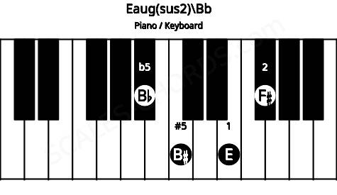 Piano keyboard image for the Eaug(sus2)\Bb chord on notes: Bb E F# B#