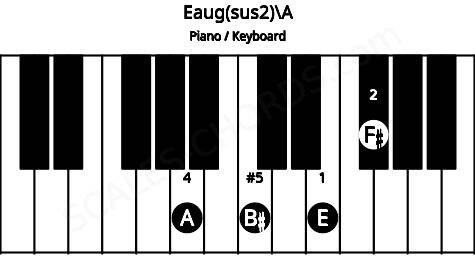 Piano keyboard image for the Eaug(sus2)\Bbb chord on notes: A E F# B#