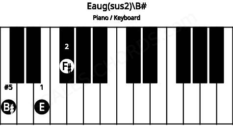 Piano keyboard image for the Eaug(sus2)\B# chord on notes: B# E F#