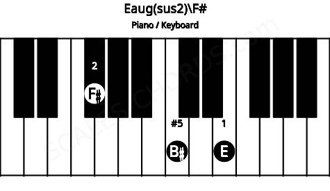 Piano keyboard image for the Eaug(sus2)\F# chord on notes: F# E B#