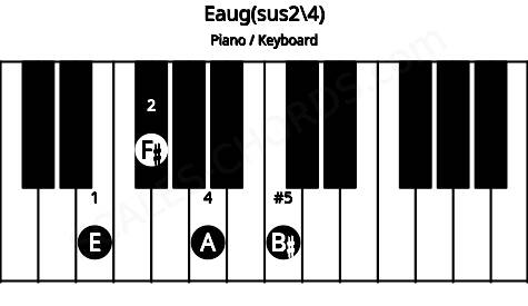 Piano keyboard image for the Eaug(sus2/4) chord on notes: E F# A B#