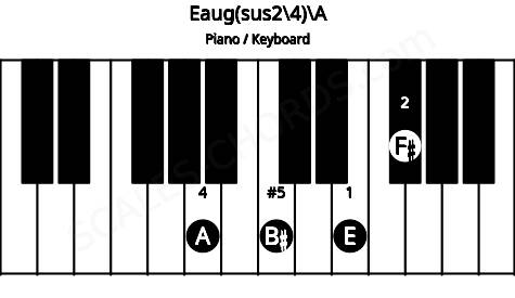 Piano keyboard image for the Eaug(sus2\4)\A chord on notes: A E F# B#