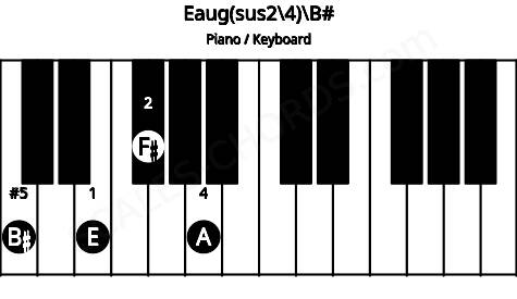 Piano keyboard image for the Eaug(sus2\4)\B# chord on notes: B# E F# A