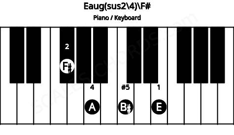 Piano keyboard image for the Eaug(sus2\4)\F# chord on notes: F# E A B#
