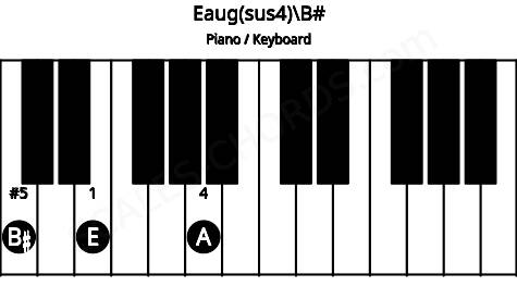Piano keyboard image for the Eaug(sus4)\B# chord on notes: B# E A