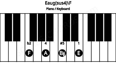 Piano keyboard image for the Eaug(sus4)\F chord on notes: F E A B#