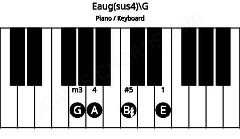 Piano keyboard image for the Eaug(sus4)\G chord on notes: G E A B#
