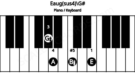 Piano keyboard image for the Eaug(sus4)\G# chord on notes: G# E A B#