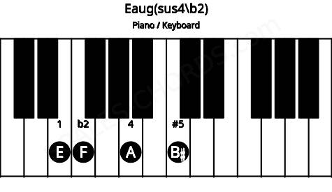 Piano keyboard image for the Eaug(sus4/b2) chord on notes: E F A B#