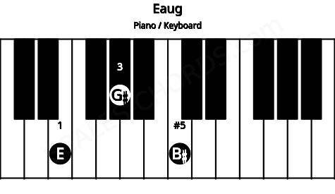 Piano keyboard image for the Eaug chord on notes: E G# B#