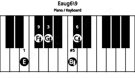Piano keyboard image for the Eaug6\9 chord on notes: E G# B# C# F#
