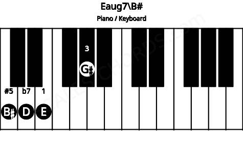 Piano keyboard image for the Eaug7\B# chord on notes: B# E G# D