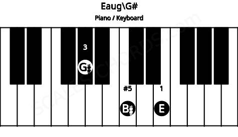 Piano keyboard image for the Eaug\G# chord on notes: G# E B#