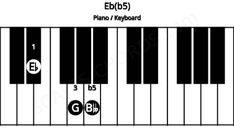 Piano keyboard image for the Eb(b5) chord on notes: Eb G Bbb