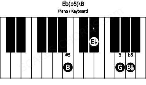 Piano keyboard image for the Eb(b5)\B chord on notes: B Eb G Bbb