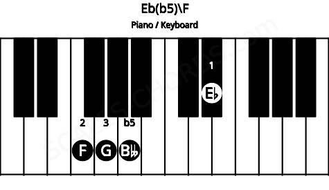Piano keyboard image for the Eb(b5)\F chord on notes: F Eb G Bbb