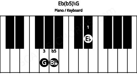Piano keyboard image for the Eb(b5)\G chord on notes: G Eb Bbb