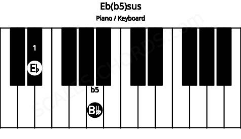 Piano keyboard image for the Eb(b5)sus chord on notes: Eb Bbb