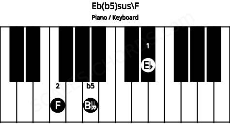 Piano keyboard image for the Eb(b5)sus\E# chord on notes: F Eb Bbb