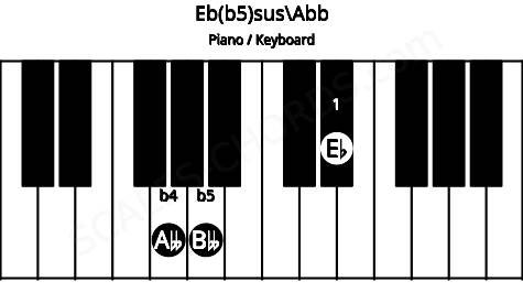 Piano keyboard image for the Eb(b5)sus\F## chord on notes: Abb Eb Bbb