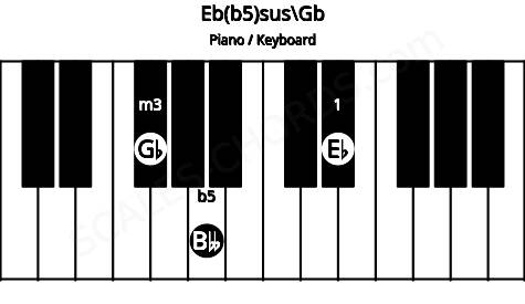 Piano keyboard image for the Eb(b5)sus\Gb chord on notes: Gb Eb Bbb