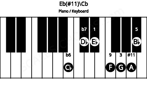 Piano keyboard image for the Eb(#11)\Cb chord on notes: Cb Eb G Bb Db F A