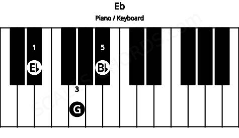 Piano keyboard image for the Eb chord on notes: Eb G Bb