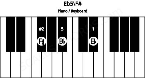 Piano keyboard image for the Eb5\F# chord on notes: F# Eb Bb