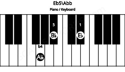 Piano keyboard image for the Eb5\F## chord on notes: Abb Eb Bb