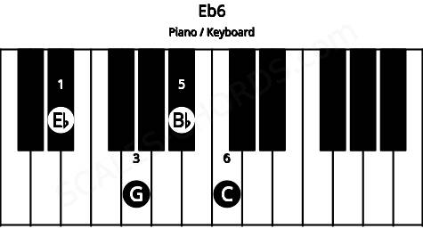 Piano keyboard image for the Eb6 chord on notes: Eb G Bb C