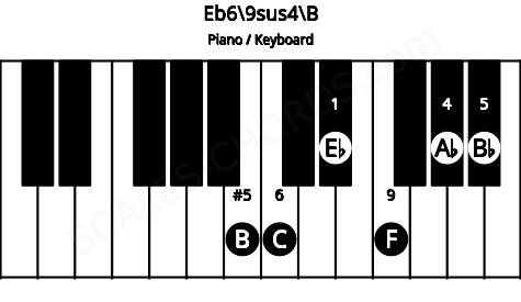 Piano keyboard image for the Eb6/9sus4\B chord on notes: B Eb Ab Bb C F