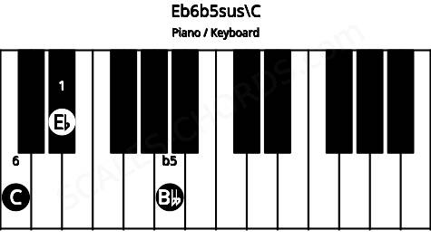 Piano keyboard image for the Eb6b5sus\C chord on notes: C Eb Bbb