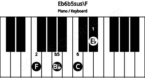Piano keyboard image for the Eb6b5sus\F chord on notes: F Eb Bbb C