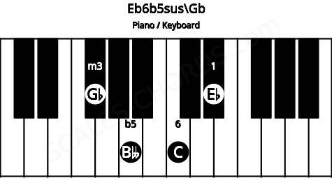 Piano keyboard image for the Eb6b5sus\Gb chord on notes: Gb Eb Bbb C