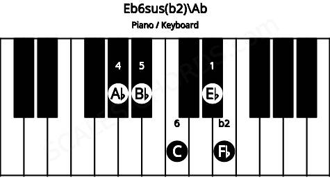 Piano keyboard image for the Eb6sus(b2)\G# chord on notes: Ab Eb Fb Bb C