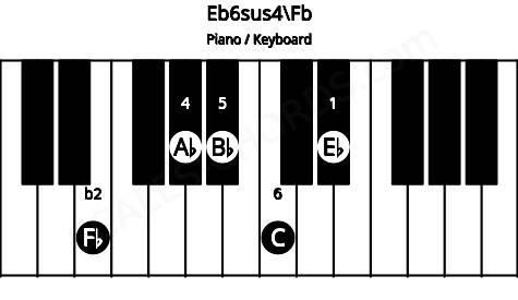 Piano keyboard image for the Eb6sus4\E chord on notes: Fb Eb Ab Bb C