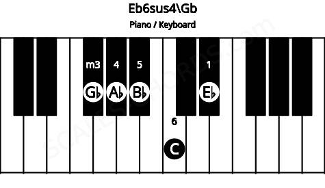 Piano keyboard image for the Eb6sus4\Gb chord on notes: Gb Eb Ab Bb C