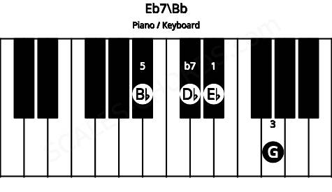 Piano keyboard image for the Eb7\Bb chord on notes: Bb Eb G Db