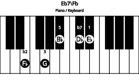 Piano keyboard image for the Eb7\E chord on notes: Fb Eb G Bb Db