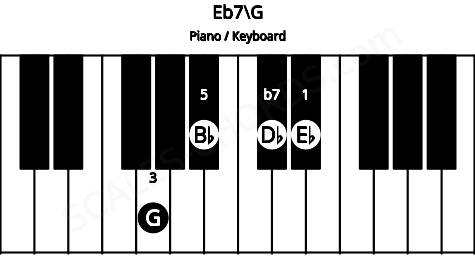 Piano keyboard image for the Eb7\G chord on notes: G Eb Bb Db