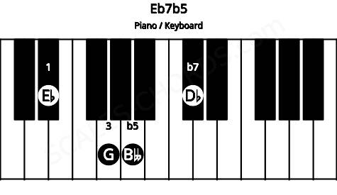 Piano keyboard image for the Eb7b5 chord on notes: Eb G Bbb Db