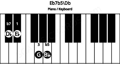 Piano keyboard image for the Eb7b5\Db chord on notes: Db Eb G Bbb